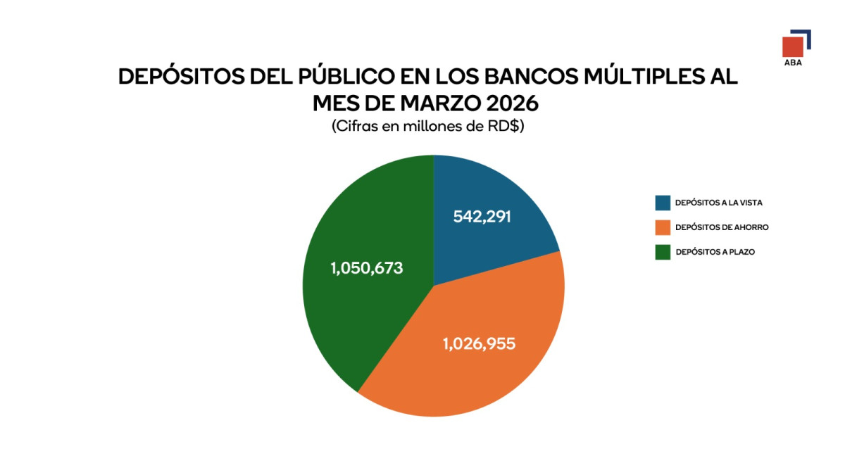 Gráfico de depósitos bancarios en RD mostrando aumento