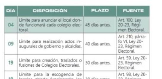 Calendario de la Junta Central Electoral (JCE) para las elecciones municipales del próximo 18 de febrero.