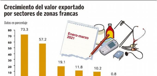 Crecimiento del valor exportador por subsectores de zonas francas en el primer trimestre de 2021.