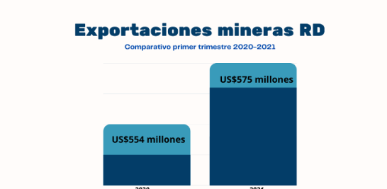 Exportaciones primer trimestre 2020-2021 del sector minero en millones de US$.