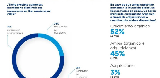 El 76% de las empresas españolas aumentará sus inversiones en ...