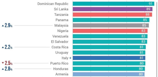 Los países mejores calificados en el estudio “El estado mental del mundo en 2023”