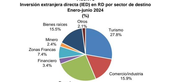 Gráfico BCRD.