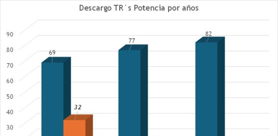 Gráfico transformadores.