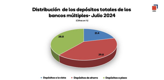 Distribución de los depósitos en la banca múltiple.