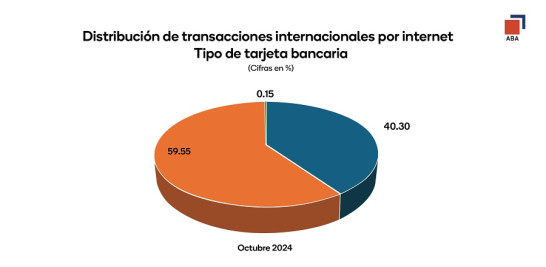 Transacciones internacionales por internet.