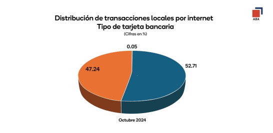 Distribución de transacciones locales por internet.