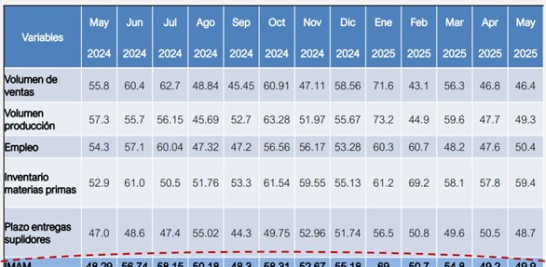 Índice Mensual de Actividad Manufacturera Ajustado por Factor Estacional