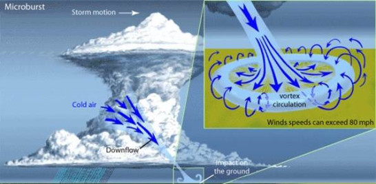 Imagen de Microrráfaga del National Water Service