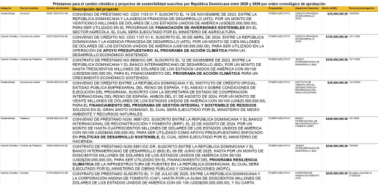Préstamos para el cambio climático y proyectos de sostenibilidad suscritos por República Dominicana entre 2020 y 2026 por orden cronológico de aprobación
