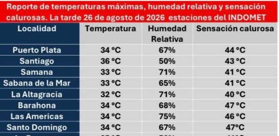 El termómetro marca un grado y la sensación térmica es superior