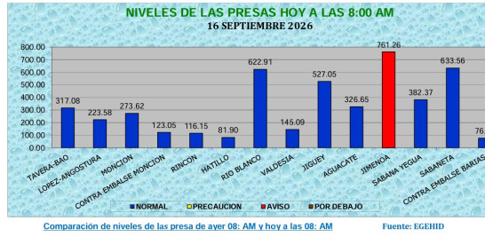Así estaban las presas el día 16 de septiembre