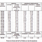 ¿Cómo se compone el precio de los combustibles en RD y cuánto se paga de impuestos?