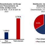 La liberación del encaje legal para viviendas de bajo costo supera ya los 1,000 beneficiarios