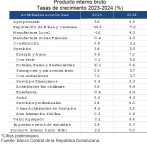 BC reporta economía dominicana se expandió en 5.0% en el año 2024
