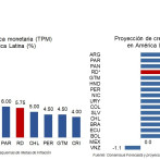 El BC mantiene su tasa de interés en 5.75% anual