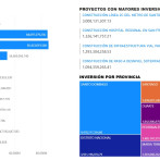 Obras con recursos de Aerodom han devengado el 98.7% de su asignación presupuestaria