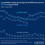 Las pérdidas de energía de las Edes se elevan a 41.7% del total comprado