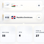 El pasaporte dominicano ofrece acceso facilitado a 66 destinos y se sitúa 14 en el Caribe