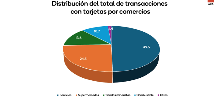 Gráfico de distribución del toral de transacciones con tarjetas por comercios