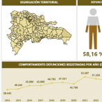 JCE registra más de 786 mil defunciones en 20 años; Sarita Valdez cuestiona la clasificación