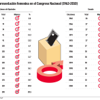 Las mujeres logran ampliar su presencia en el Congreso