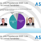 Leonel y Luis Abinader van por delante encuesta ASISA