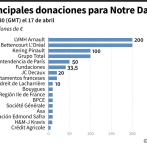 Donaciones de empresas y millonarios de Francia para Notre Dame superan 600 millones de euros