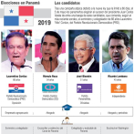 Perfiles de los siete candidatos presidencias de Panamá