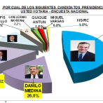 Encuesta da a Abinader 40.5% de preferencia, Danilo 26%, Leonel 15 e Hipólito 8.3%