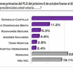 El resultado ya está listo: Gonzalo lidera con 31.6% las preferencias de los danilistas