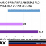 Leonel 57.5% y Gonzalo 39% para primarias del domingo