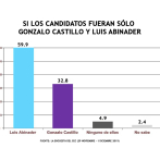 Encuesta: Abinader cuenta con 46.6 %, Gonzalo 25.6 y Leonel 24.4