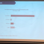 Encuesta Cid Latinoamérica revela 41% votaría por PLD en elecciones municipales