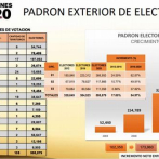 Padrón del voto en el exterior creció 54.97 % de acuerdo a la JCE