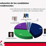 Encuesta coloca Abinader con 40.7 %, Leonel 33.4 % y Gonzalo 21.5 %