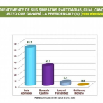 Centro Económico del Cibao le da un 55.2% a Luis Abinader; 33 a Gonzalo y 9.7% a Leonel