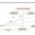 Características de las empresas de Alexis Medina, según el Ministerio Público
