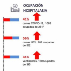 Se reportan otros 475 casos de covid; Hay 281 pacientes en UCI y 160 están con ventiladores