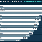 ¿Cuáles son las entidades financieras más digitalizadas de República Dominicana?