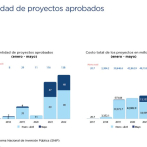 En mayo, el ministerio de Economía aprobó 48 proyectos de inversión por RD$17,481 millones