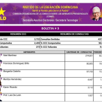 Abel Martínez sube a 62.84 % de votos en el boletín 9 de la consulta presidencial