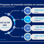 Inversiones en proyectos de construcciones turísticas ascienden a US$10,799 millones