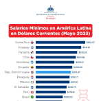 El salario promedio en dólares de República Dominicana es US$375.97