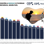 El 46% de dominicanos y ecuatorianos quiere emigrar a otros países, según encuesta CID Gallup