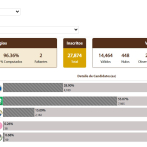 “El Mello” gana por tercera vez la alcaldía de Pedro Brand con un 55.07%