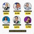 Preliminar: El PRM conseguiría 4 de las 6 diputaciones en la circunscripción 3 en Santiago