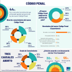 Nuevo Código Penal: ¿Un camino hacia la controversia?