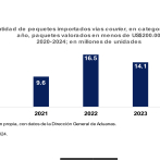 Reforma Fiscal, Courier y DR-CAFTA