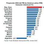 Economía crece entre enero y septiembre 5.1%